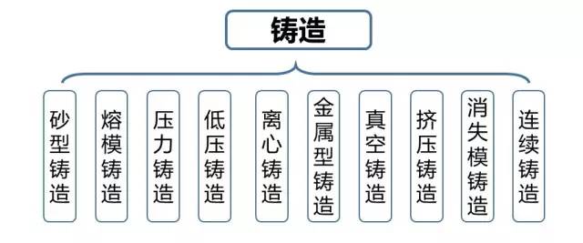 十大鑄造工藝圖解
